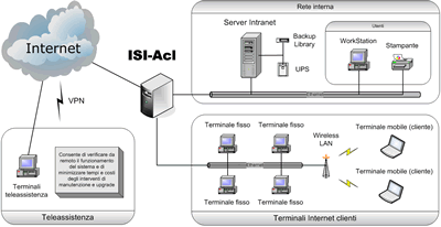 ISI-Acl schema
